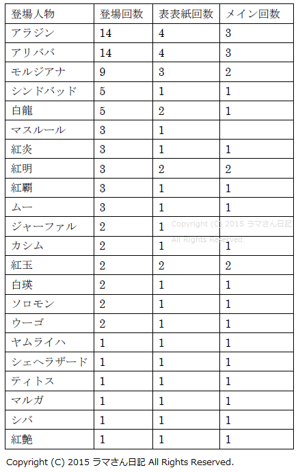 マギ 表紙登場人物データ ラマさん日記